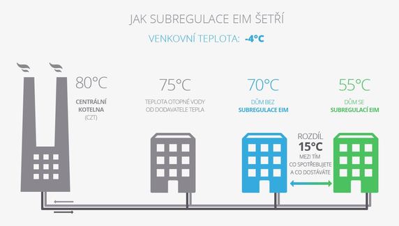 Chytré vytápění EIM – topte podle předpovědi počasí 