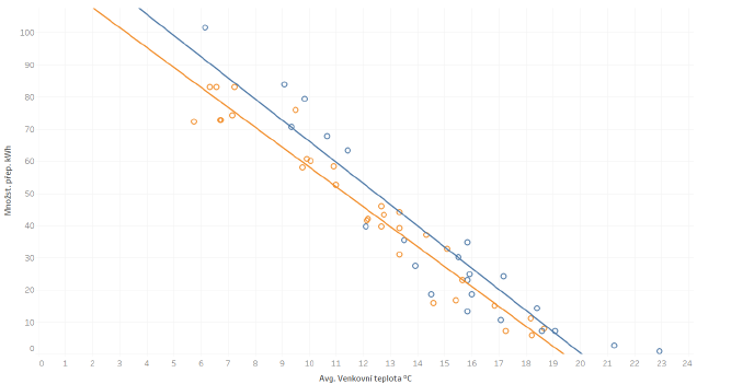Denní spotřeba plynu v závislosti na venkovní teplotě - modrá = pracovní doba, červená = mimo pracovní dobu