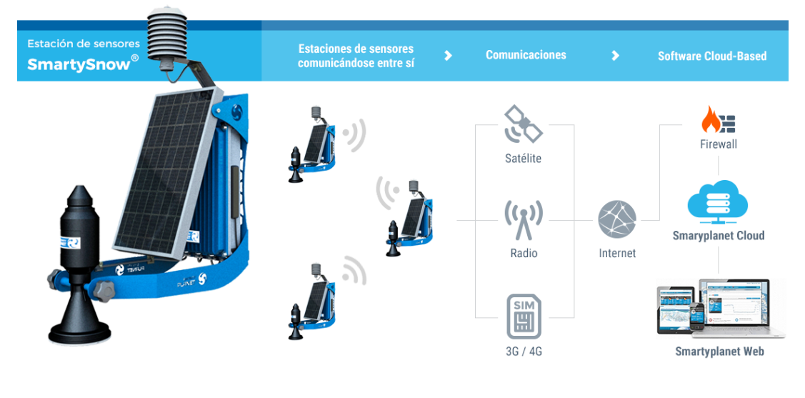 IoT lavinový systém od poslečnosti Smarty Planet