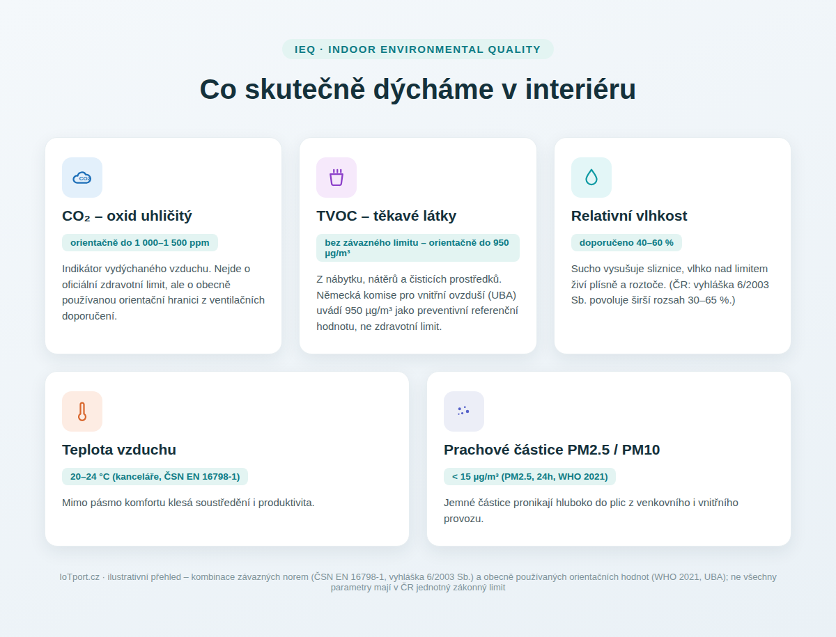 Infografika - Jaké hodnoty vnitřního prostředí se pomocí IoT senzorů sledují.