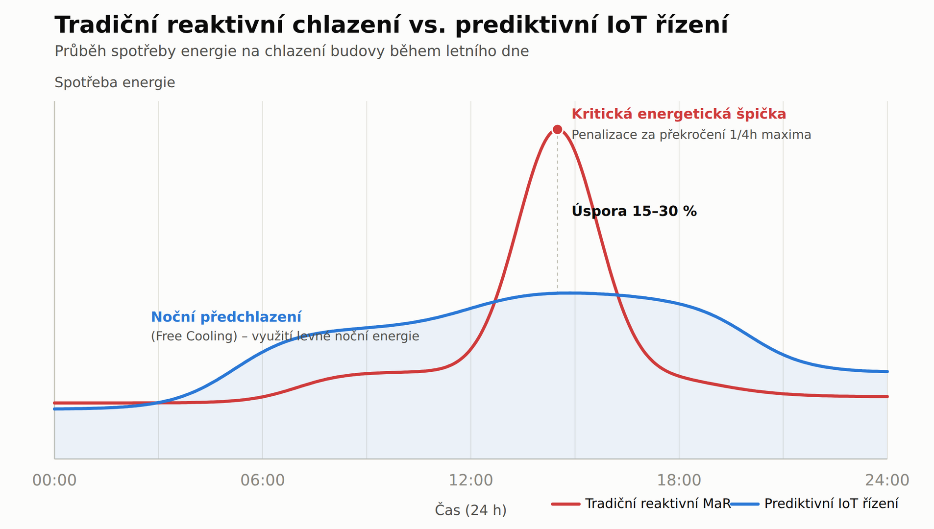 Infogafika - prediktivní IoT systémy ušetří až 30 nákladů na ochlazování budov