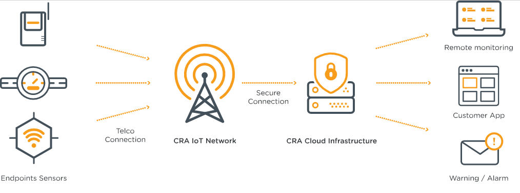 LoRaWAN infrastruktura - schéma zapojeníI IoT senzorů 