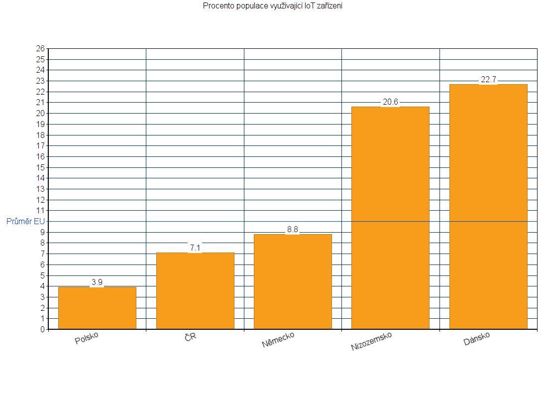 Využití IoT technologií v evropských domácnostech