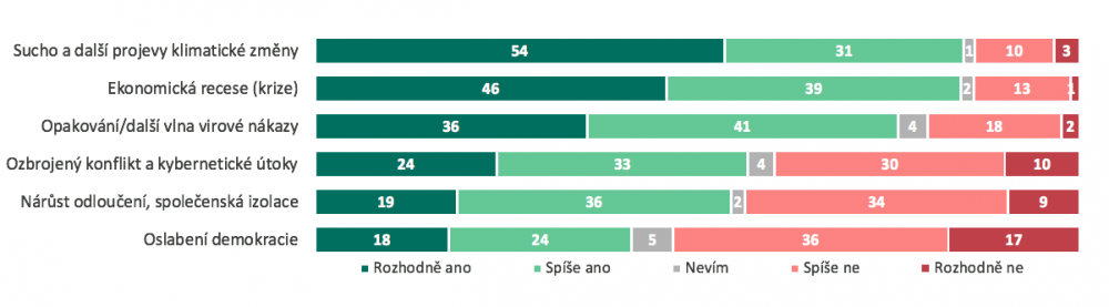 54 procent Čechů se nejvíc bojí sucha