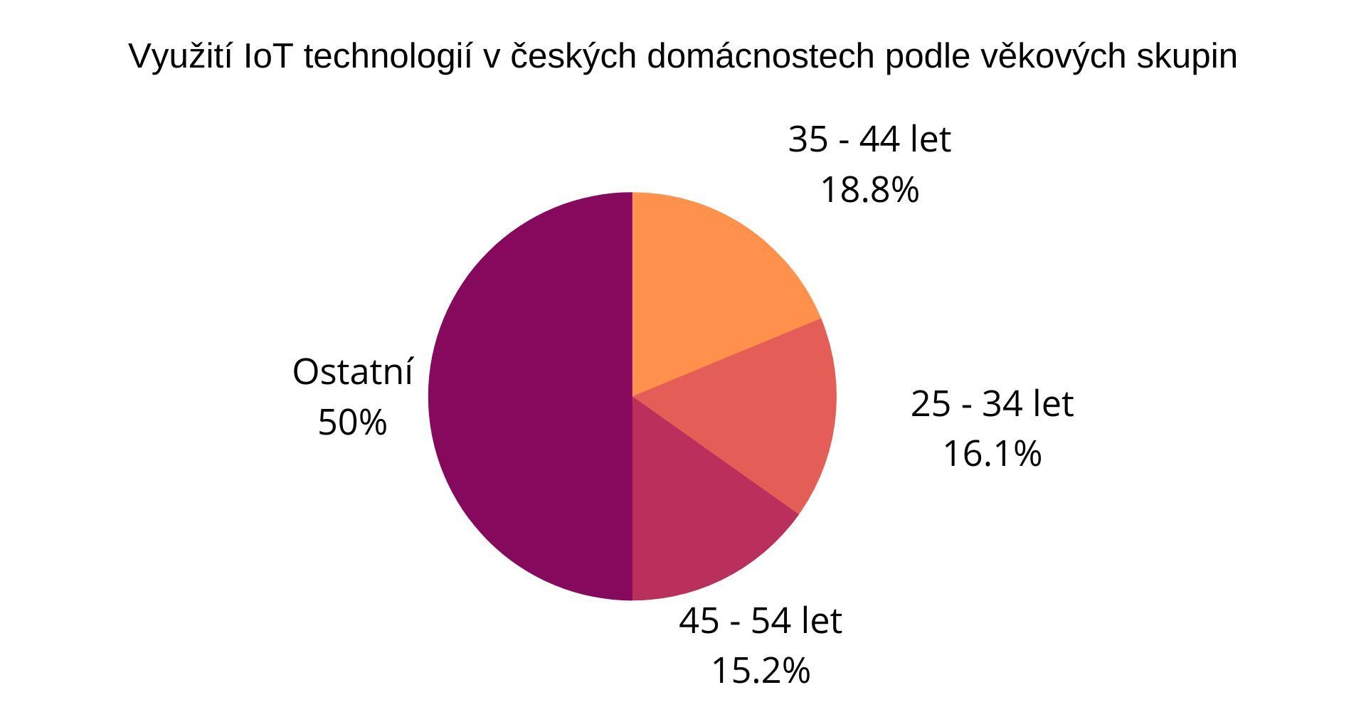 Věkové skupiny využívající IoT - Graf