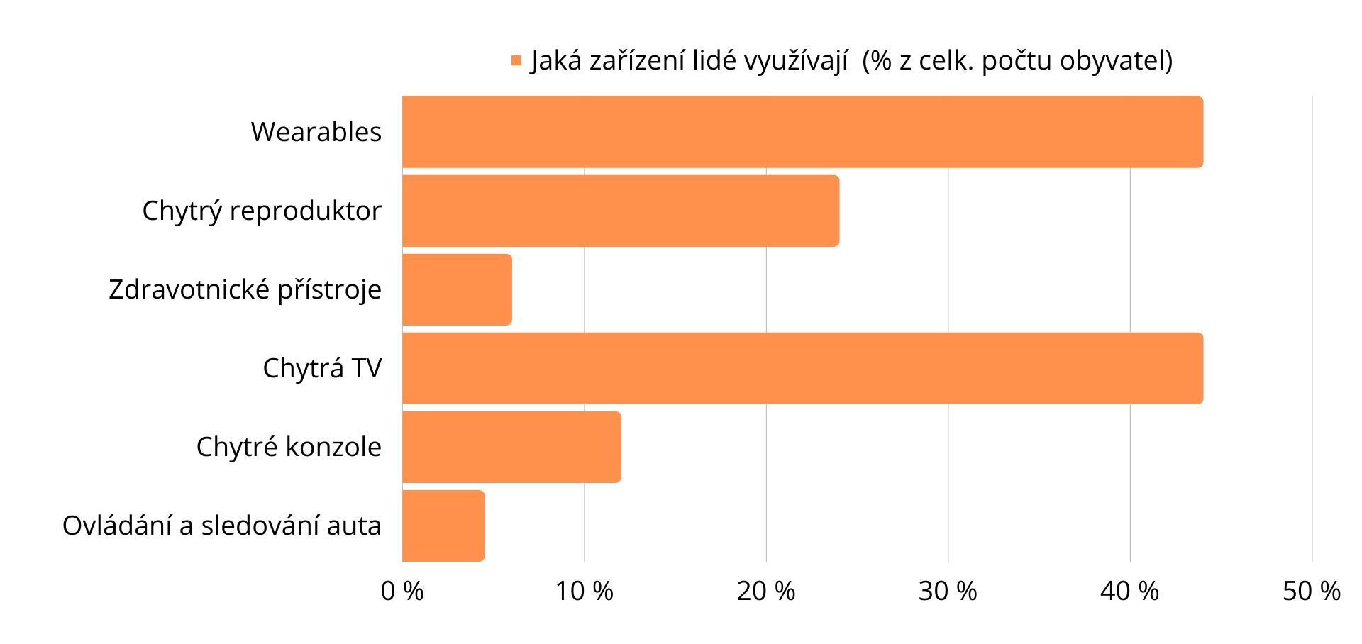 Jaká zařízení nejčastěji lidé hledají - graf