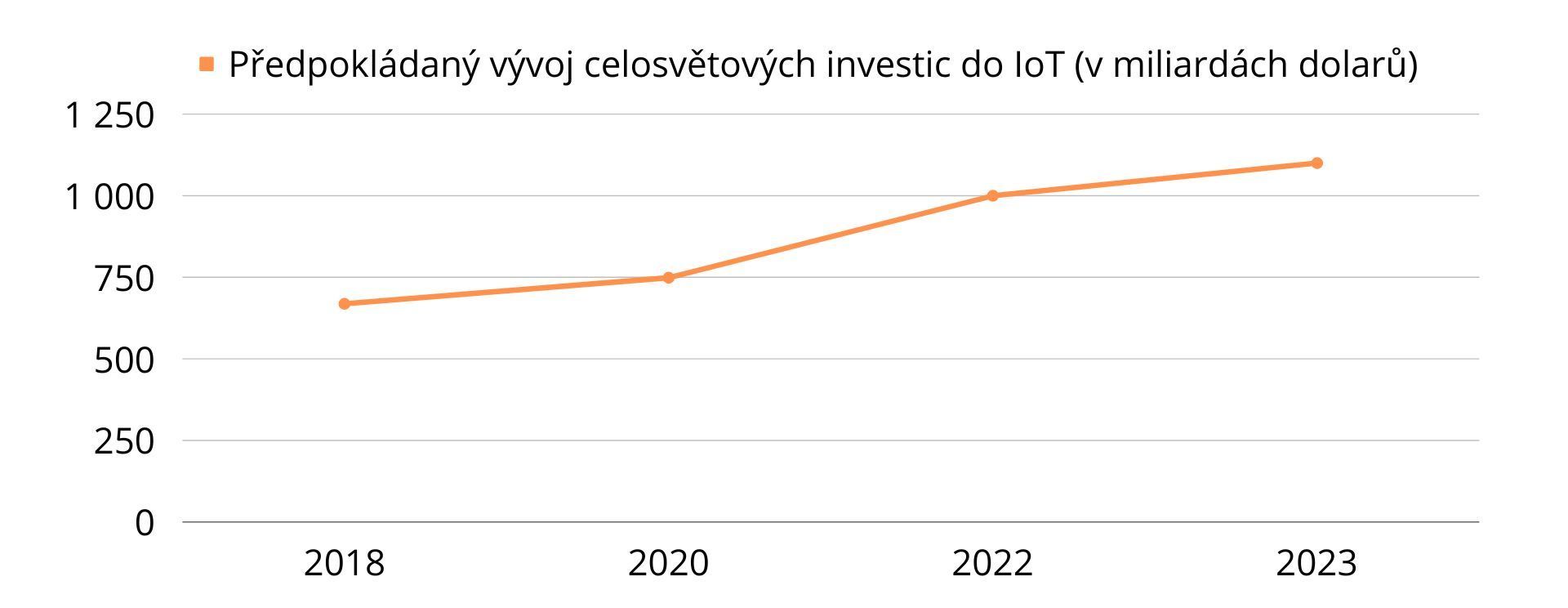 vývoj investic do IoT - celosvětově - graf