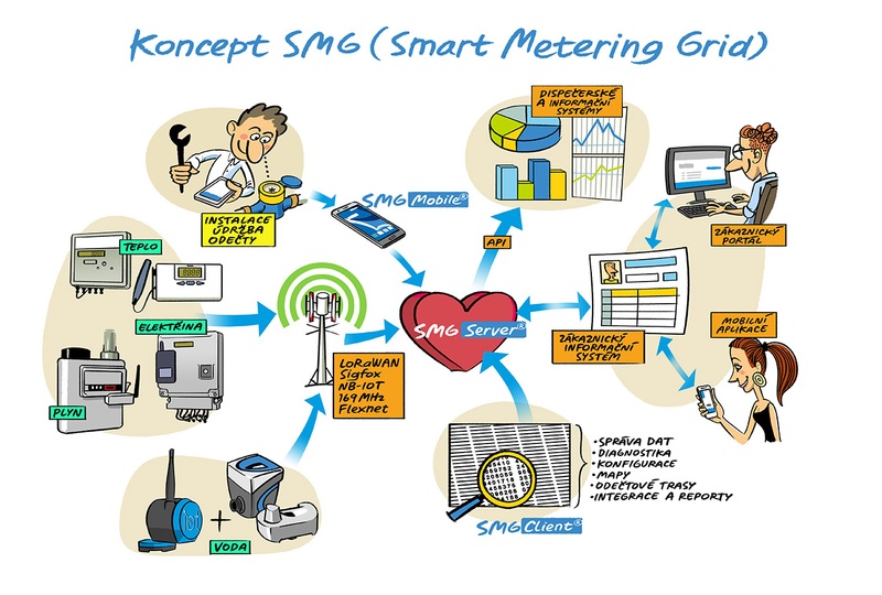 Jak funguje dálkový odečet vody - schéma Smart Metering Grid