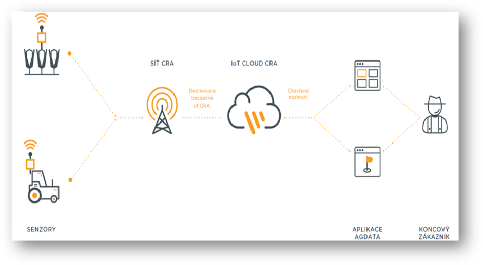 Sché,a - Jak to funguje:  IoT platforma, IoT síŤ a senzory a čidla pro využití v zemědělství