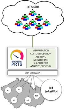 Dohled a vizualizace IoT pomocí PRTG Network Monitor