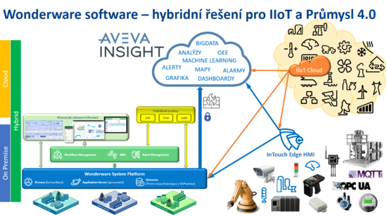 Řešení pro Průmysl 4.0 na bázi Wonderware SW