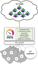 Dohled a vizualizace IoT pomocí PRTG Network Monitor