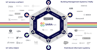 SARA.hub - prostředí pro IoT integraci a reakci